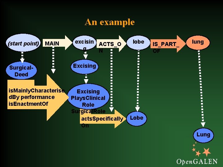 An example (start point) MAIN Surgical. Deed is. Mainly. Characterise d. By performance is.