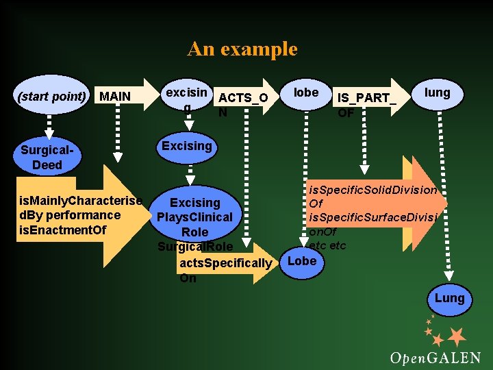 An example (start point) MAIN Surgical. Deed is. Mainly. Characterise d. By performance is.