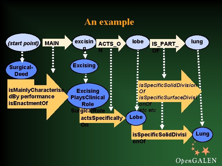 An example (start point) MAIN Surgical. Deed is. Mainly. Characterise d. By performance is.