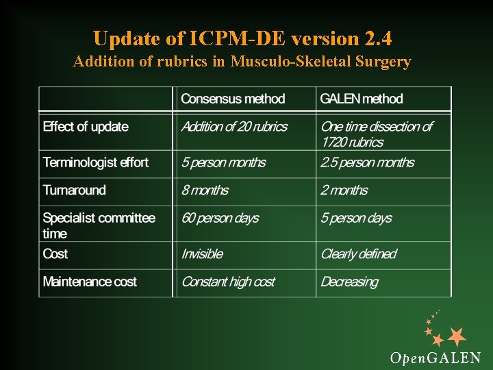 Update of ICPM-DE version 2. 4 Addition of rubrics in Musculo-Skeletal Surgery 