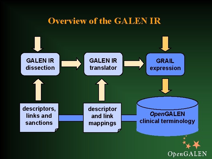 Overview of the GALEN IR dissection GALEN IR translator descriptors, links and sanctions descriptor
