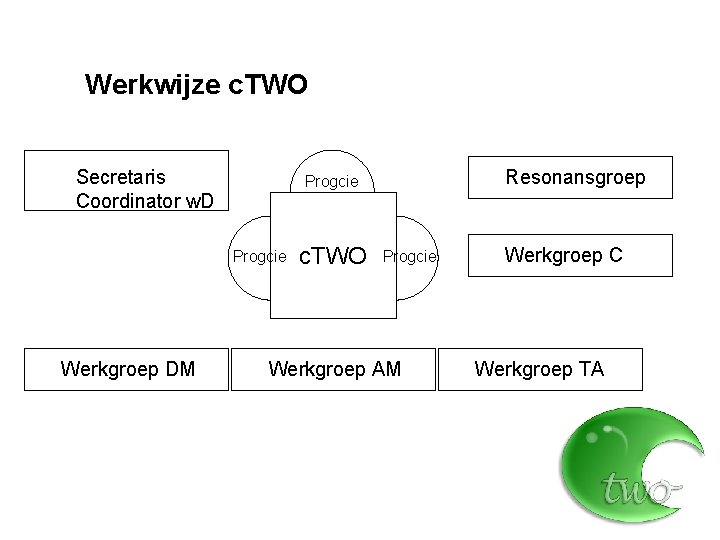 Werkwijze c. TWO Secretaris Coordinator w. D Progcie Werkgroep DM Resonansgroep Progcie c. TWO