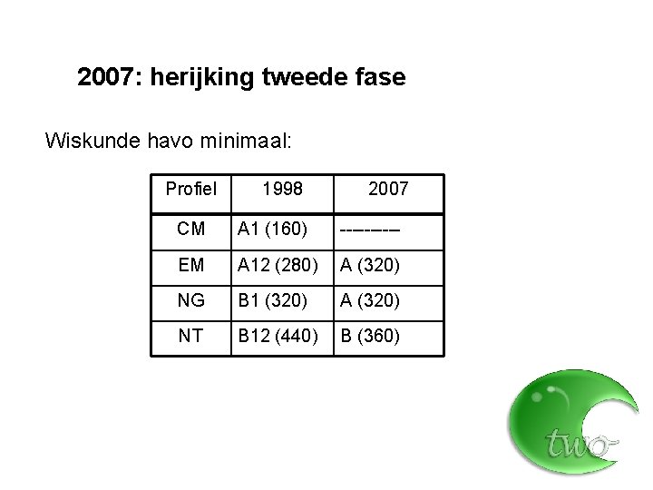 2007: herijking tweede fase Wiskunde havo minimaal: Profiel 1998 2007 CM A 1 (160)