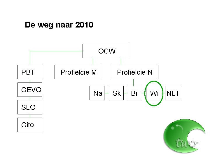 De weg naar 2010 OCW PBT CEVO SLO Cito Profielcie M Na Profielcie N