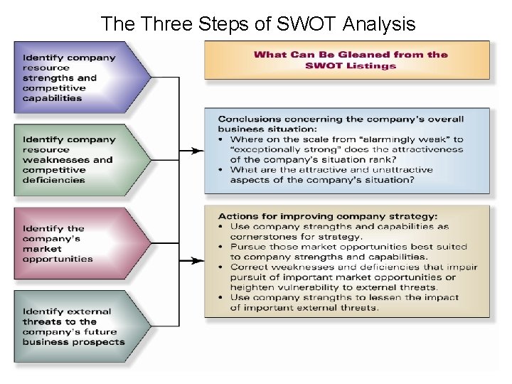 The Three Steps of SWOT Analysis The Three Steps of SWOT Analysis