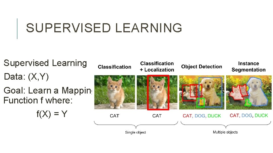 SUPERVISED LEARNING Supervised Learning Data: (X, Y) Goal: Learn a Mapping Function f where: