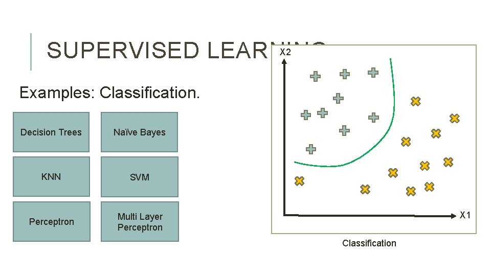 SUPERVISED LEARNING X 2 Examples: Classification. Decision Trees Naïve Bayes KNN SVM Perceptron Multi