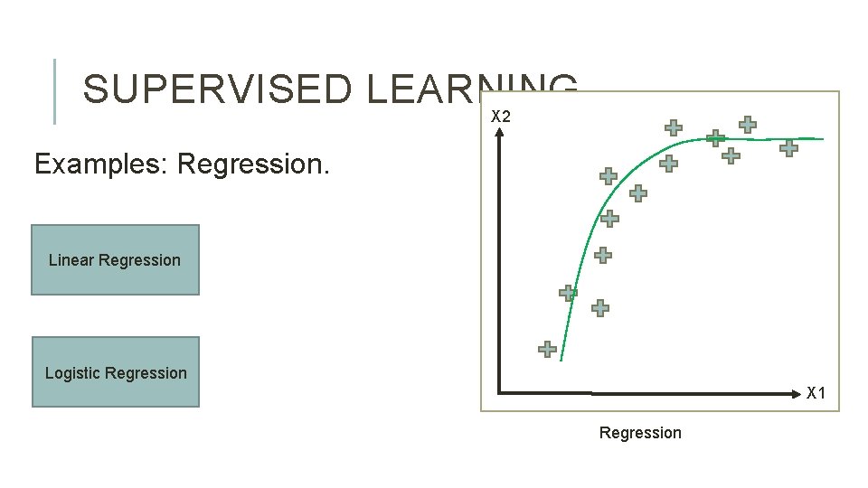 SUPERVISED LEARNING X 2 Examples: Regression. Linear Regression Logistic Regression X 1 Regression 