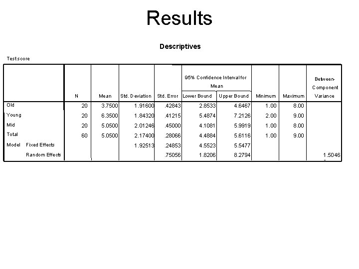 Results Descriptives Test score N Mean Std. Deviation 95% Confidence Interval for Between- Mean