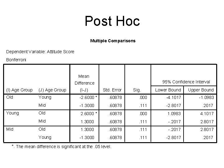 Post Hoc Multiple Comparisons Dependent Variable: Attitude Score Bonferroni Mean 95% Confidence Interval Difference