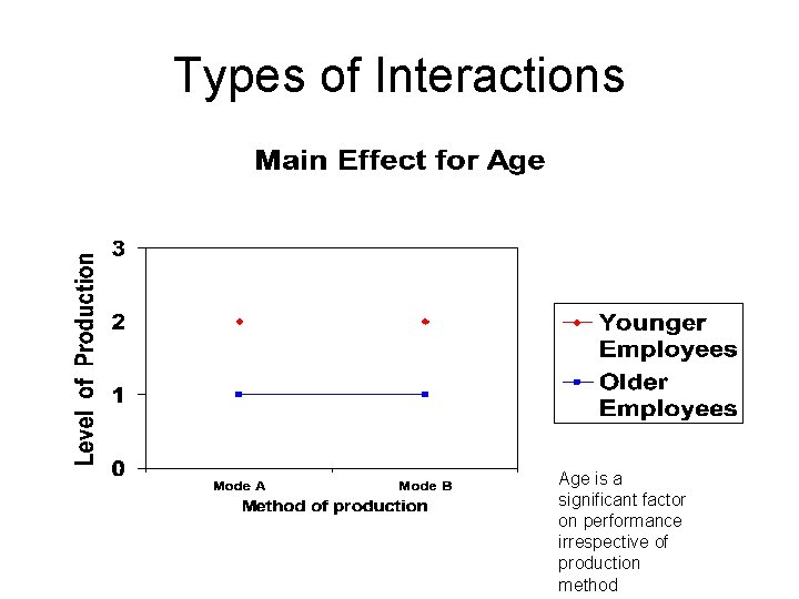 Types of Interactions Age is a significant factor on performance irrespective of production method