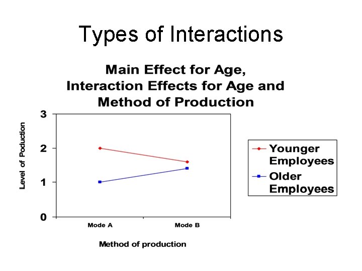 Types of Interactions 