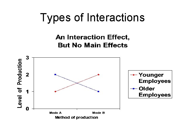 Types of Interactions 