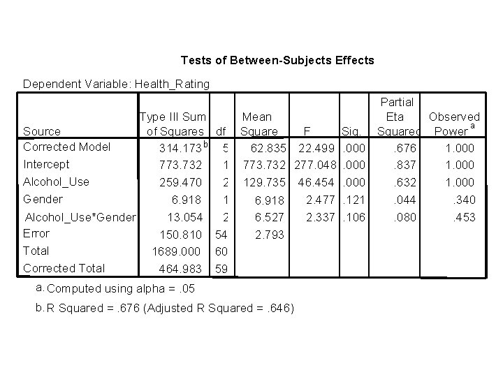 Tests of Between-Subjects Effects Dependent Variable: Health_Rating Type III Sum Source of Squares Corrected