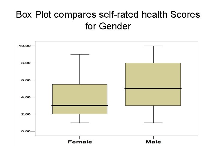 Box Plot compares self-rated health Scores for Gender 