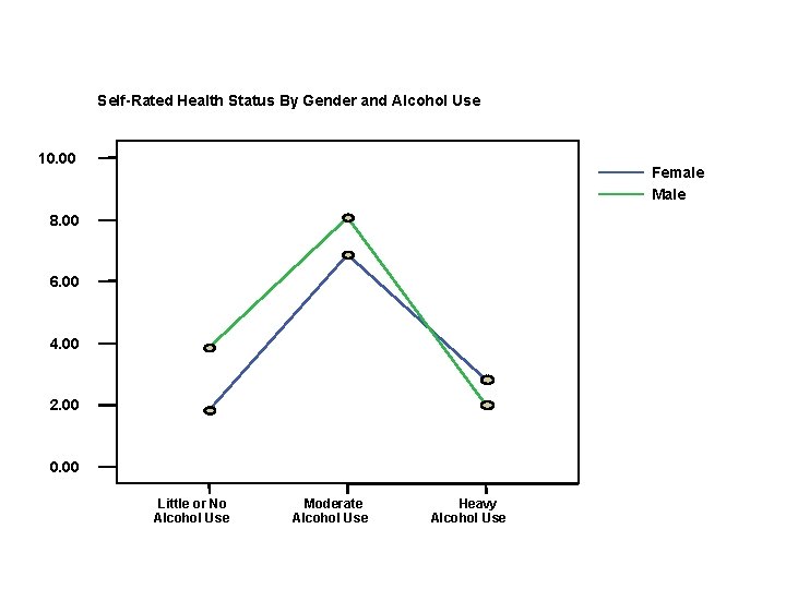 Self-Rated Health Status By Gender and Alcohol Use 10. 00 Female Male 8. 00