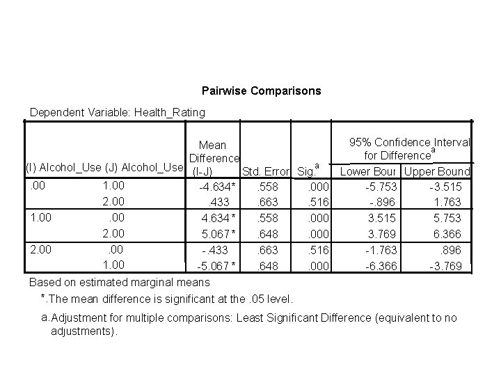 Pairwise Comparisons Dependent Variable: Health_Rating 95% Confidence Interval Mean a for Difference a (I)