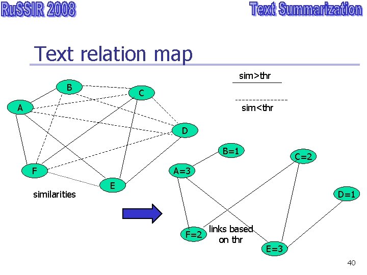 Text relation map sim>thr B C A sim<thr D B=1 A=3 F similarities C=2