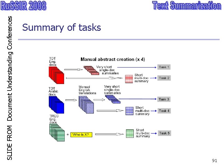 SLIDE FROM Document Understanding Conferences Summary of tasks 91 
