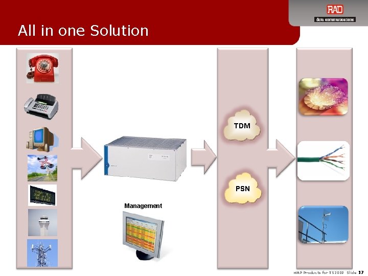 All in one Solution TDM PSN Management MAP Products for TS 2009 Slide 17