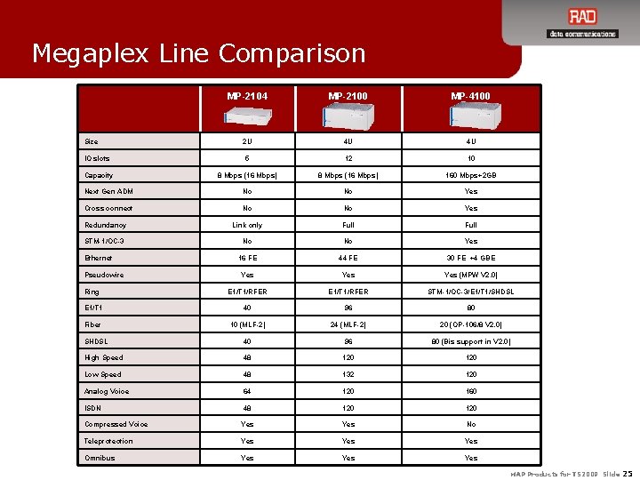 Megaplex Line Comparison MP-2104 MP-2100 MP-4100 2 U 4 U 4 U IO slots