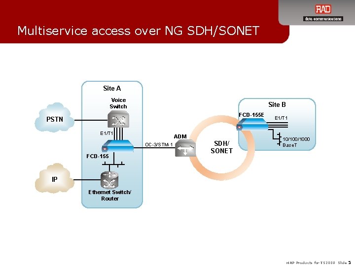 Multiservice access over NG SDH/SONET Site A Voice Switch Site B FCD-155 E PSTN