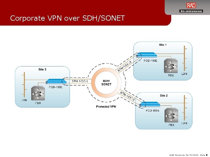 Corporate VPN over SDH/SONET MAP Products for TS 2009 Slide 6 