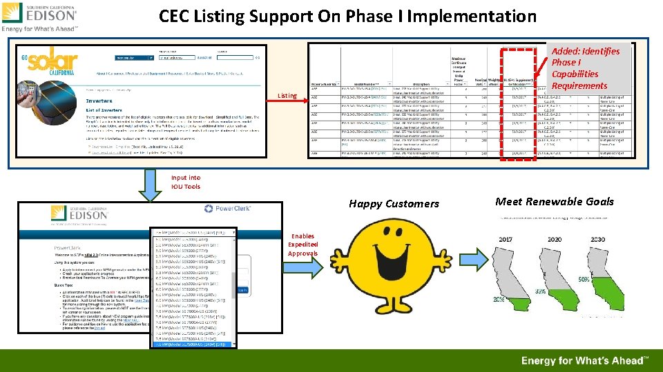 CEC Listing Support On Phase I Implementation Added: Identifies Phase I Capabilities Requirements Listing