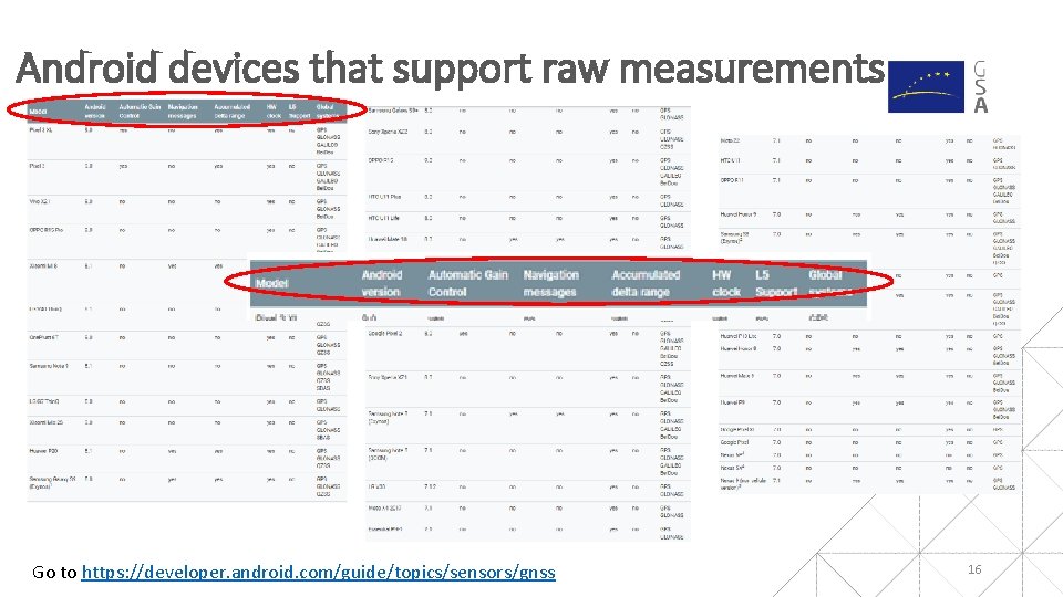 Android GNSS Raw Measurements and Galileo High Accuracy
