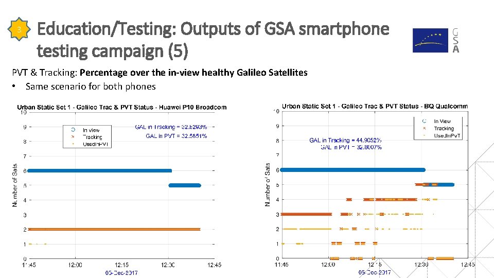 Galileo usage in PVT 3 Education/Testing: Outputs of GSA smartphone testing campaign (5) PVT Galileo usage in PVT 3 Education/Testing: Outputs of GSA smartphone testing campaign (5) PVT