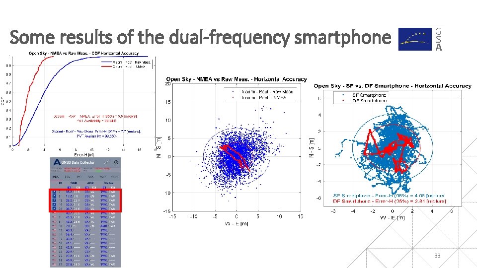 Some results of the dual-frequency smartphone 33 Some results of the dual-frequency smartphone 33