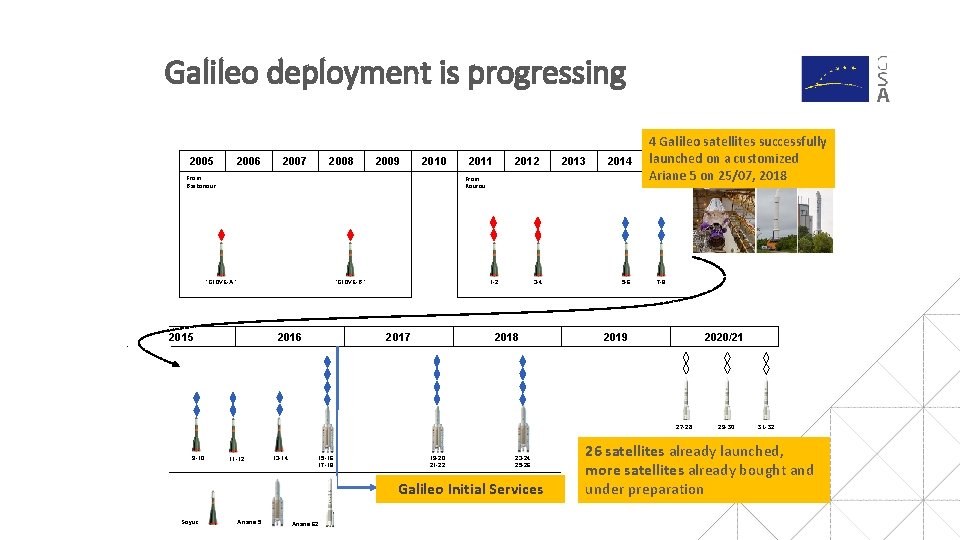 Galileo deployment is progressing 2005 2006 2007 2008 2009 2010 From Baïkonour 2011 2012 Galileo deployment is progressing 2005 2006 2007 2008 2009 2010 From Baïkonour 2011 2012