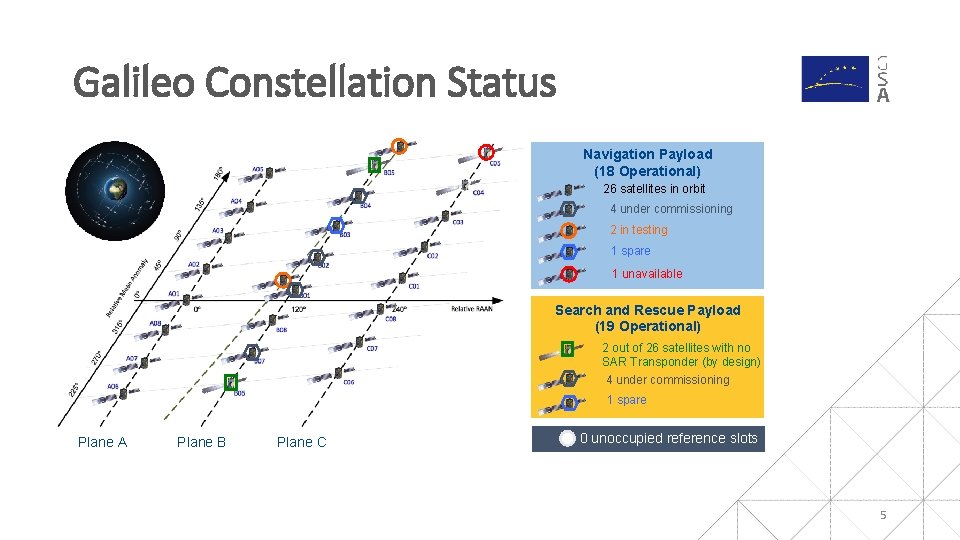 Galileo Constellation Status Navigation Payload (18 Operational) 26 satellites in orbit 4 under commissioning Galileo Constellation Status Navigation Payload (18 Operational) 26 satellites in orbit 4 under commissioning