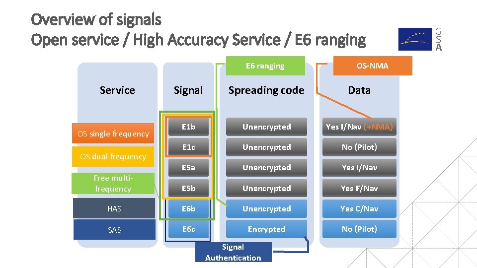 Overview of signals Open service / High Accuracy Service / E 6 ranging Service Overview of signals Open service / High Accuracy Service / E 6 ranging Service