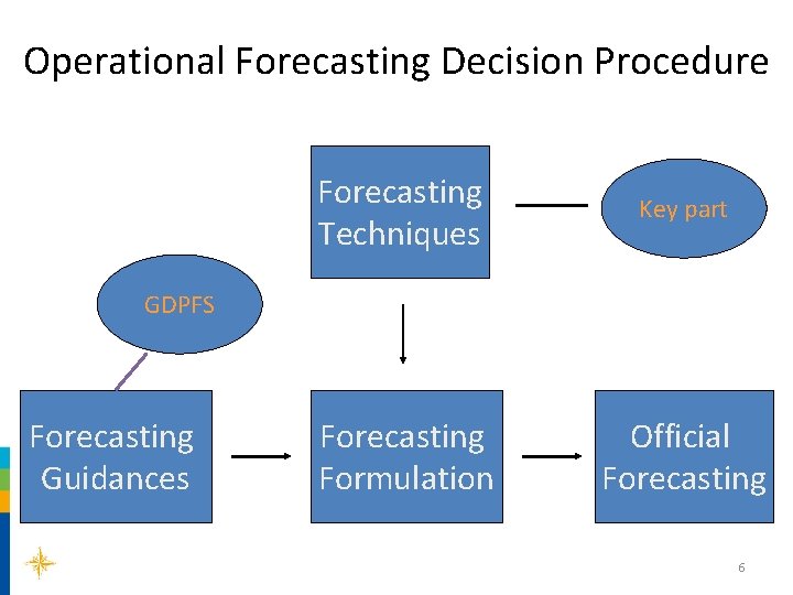 Operational Forecasting Decision Procedure Forecasting Techniques Key part Forecasting Formulation Official Forecasting GDPFS Forecasting