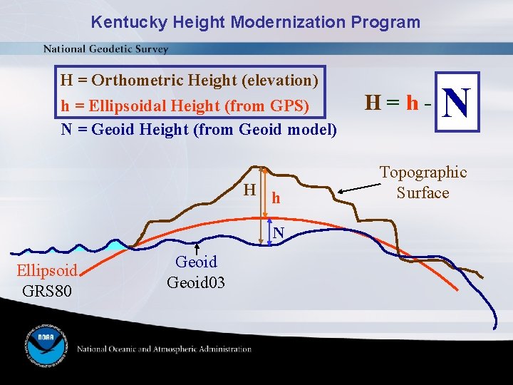 Kentucky Height Modernization Program H = Orthometric Height (elevation) h = Ellipsoidal Height (from