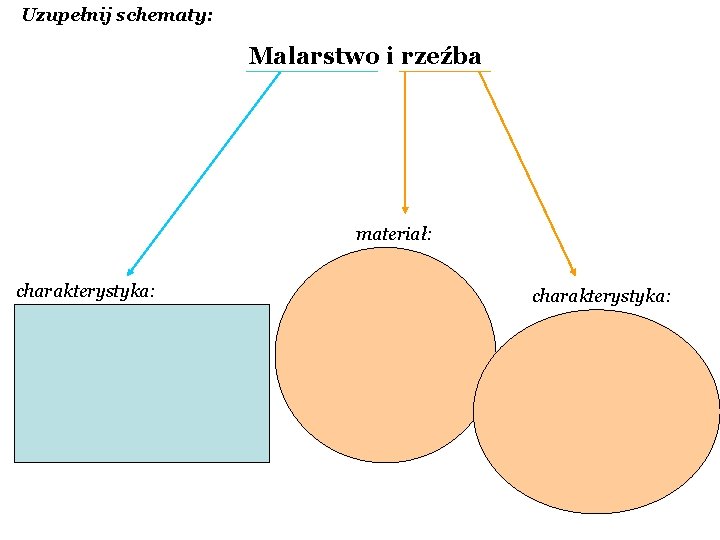 Uzupełnij schematy: Malarstwo i rzeźba materiał: charakterystyka: 