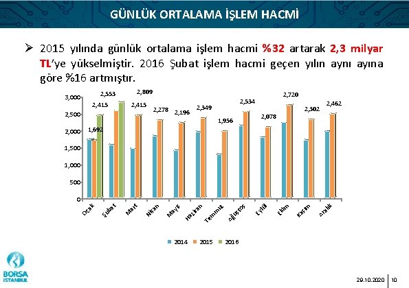 GÜNLÜK ORTALAMA İŞLEM HACMİ Ø 2015 yılında günlük ortalama işlem hacmi %32 artarak 2,