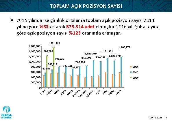 TOPLAM AÇIK POZİSYON SAYISI Ø 2015 yılında ise günlük ortalama toplam açık pozisyon sayısı