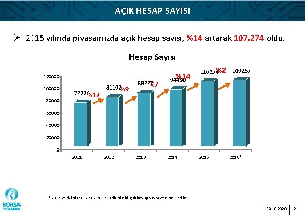 AÇIK HESAP SAYISI Ø 2015 yılında piyasamızda açık hesap sayısı, %14 artarak 107. 274