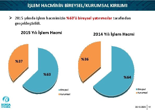 İŞLEM HACMİNİN BİREYSEL/KURUMSAL KIRILIMI Ø 2015 yılında işlem hacmimizin %63’ü bireysel yatırımcılar tarafından gerçekleştirildi.