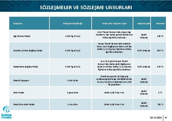 SÖZLEŞMELER VE SÖZLEŞME UNSURLARI Sözleşme Ege Pamuk Vadeli Anadolu Kırmızı Buğday Vadeli Makarnalık Buğday