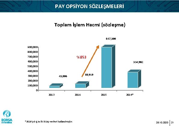 PAY OPSİYON SÖZLEŞMELERİ Toplam İşlem Hacmi (sözleşme) 847, 500 900, 000 800, 000 %853