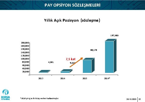 PAY OPSİYON SÖZLEŞMELERİ Yıllık Açık Pozisyon (sözleşme) 197, 403 200, 000 180, 000 160,