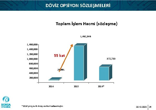 DÖVİZ OPSİYON SÖZLEŞMELERİ Toplam İşlem Hacmi (sözleşme) 1, 462, 346 1, 600, 000 1,