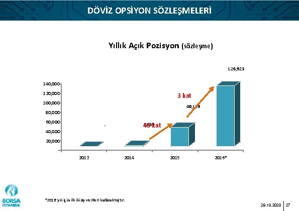 DÖVİZ OPSİYON SÖZLEŞMELERİ Yıllık Açık Pozisyon (sözleşme) 126, 923 140, 000 120, 000 3