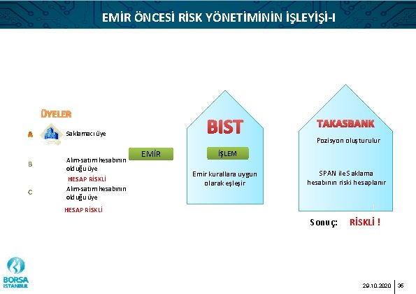 EMİR ÖNCESİ RİSK YÖNETİMİNİN İŞLEYİŞİ-I ÜYELER BIST Saklamacı üye B C Alım-satım hesabının olduğu