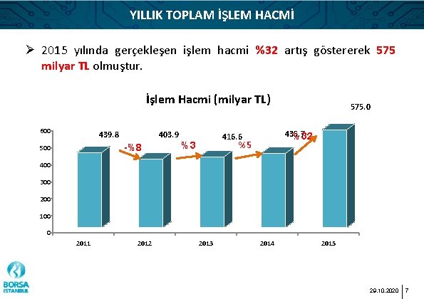 YILLIK TOPLAM İŞLEM HACMİ Ø 2015 yılında gerçekleşen işlem hacmi %32 artış göstererek 575