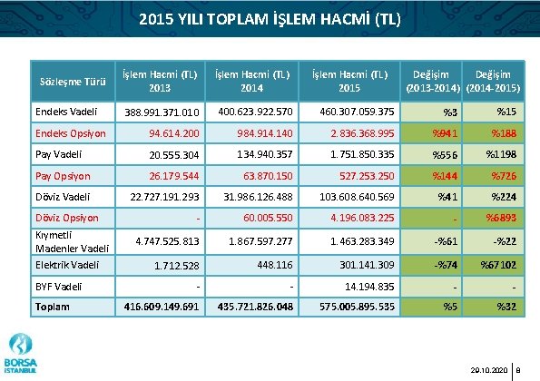 2015 YILI TOPLAM İŞLEM HACMİ (TL) Sözleşme Türü Endeks Vadeli İşlem Hacmi (TL) 2013