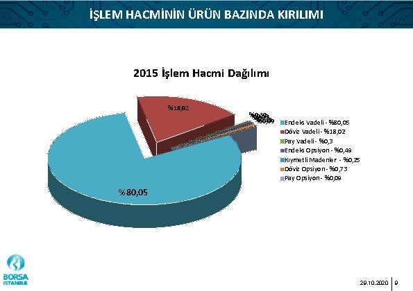 İŞLEM HACMİNİN ÜRÜN BAZINDA KIRILIMI 2015 İşlem Hacmi Dağılımı %18, 02 %0, 30 %0,